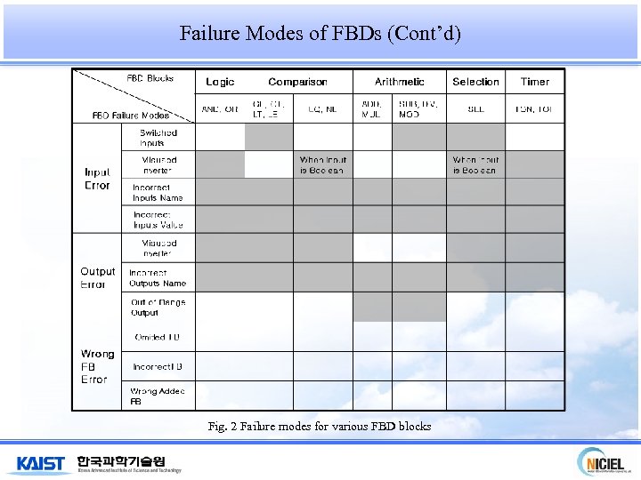 Failure Modes of FBDs (Cont’d) Fig. 2 Failure modes for various FBD blocks 