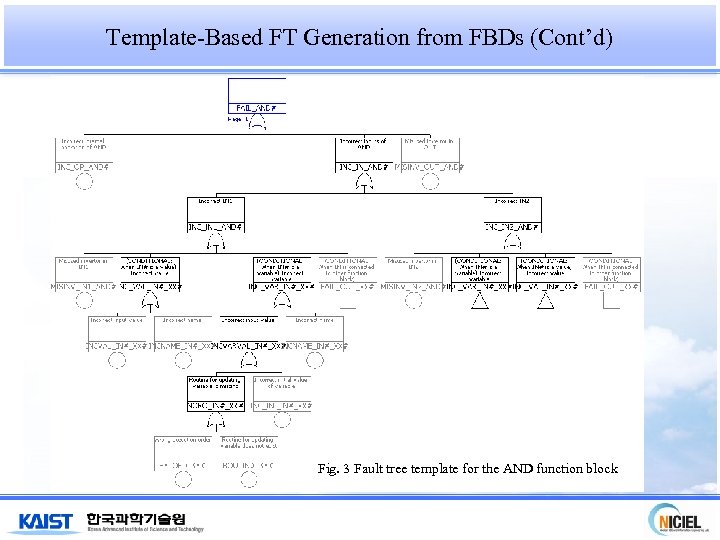 Template-Based FT Generation from FBDs (Cont’d) Fig. 3 Fault tree template for the AND