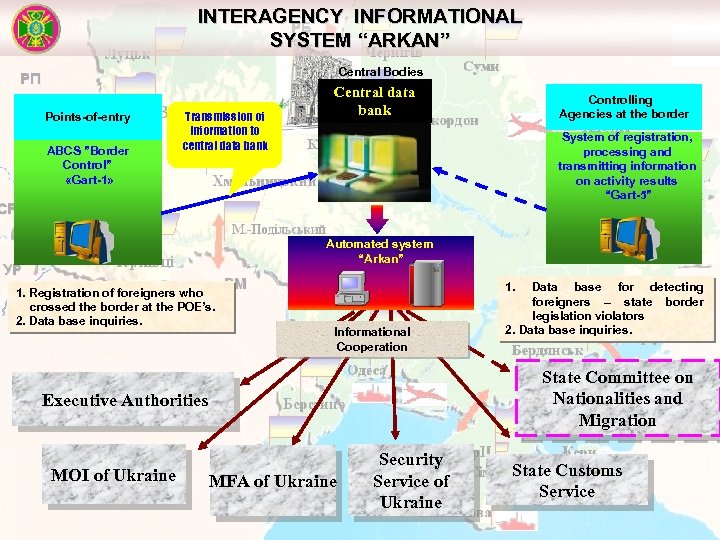 INTERAGENCY INFORMATIONAL SYSTEM “ARKAN” Central Bodies Points-of-entry ABCS ”Border Control” «Gart-1» Transmission of information