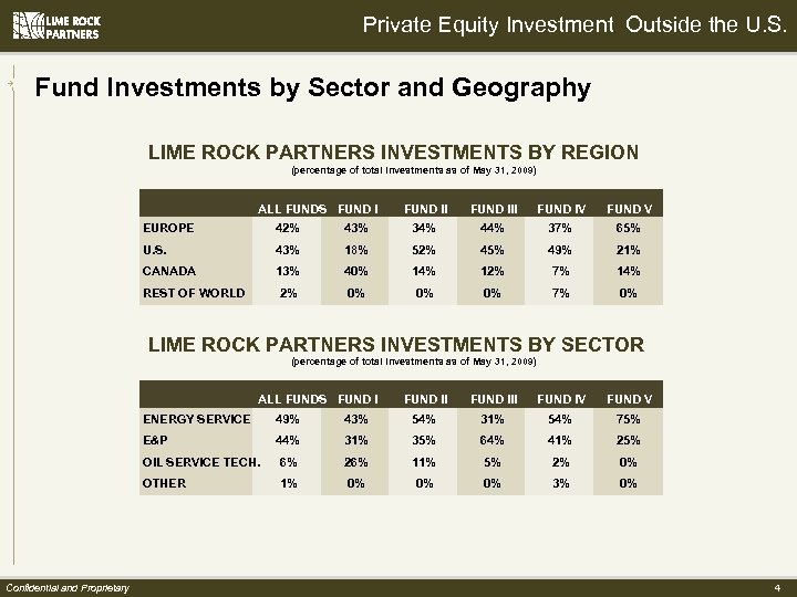 Private Equity Investment Outside the U. S. Fund Investments by Sector and Geography LIME