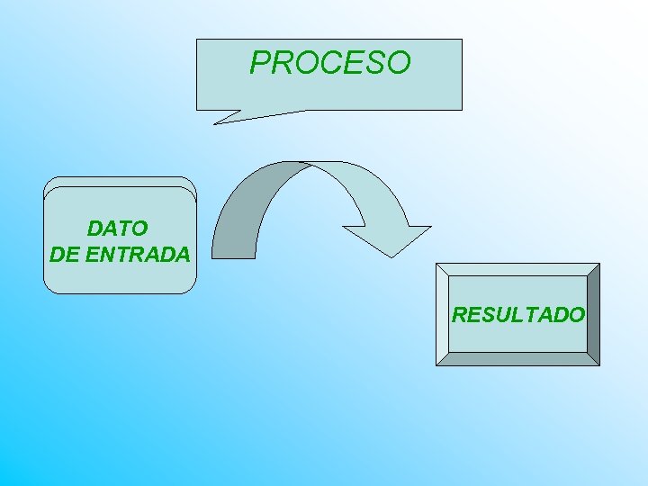 PROCESO DATO DE ENTRADA RESULTADO 