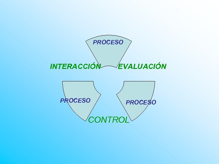 PROCESO INTERACCIÓN PROCESO EVALUACIÓN PROCESO CONTROL 