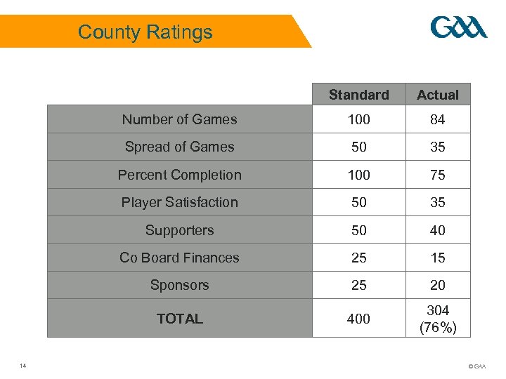 County Ratings Standard Number of Games 100 84 Spread of Games 50 35 Percent