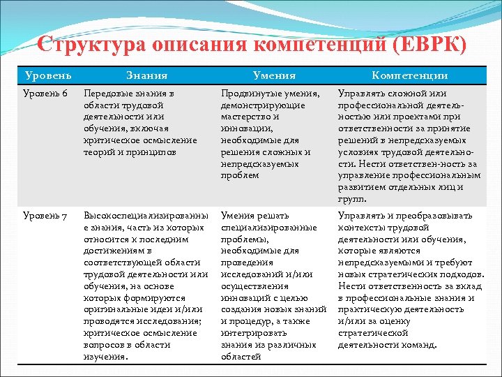 Структура описания компетенций (ЕВРК) Уровень Знания Умения Компетенции Уровень 6 Передовые знания в области