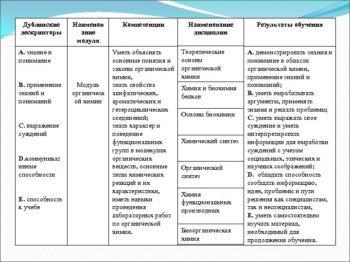 Дублинские дескрипторы Наименов ание модуля А. знание и понимание В. применение знаний и пониманий
