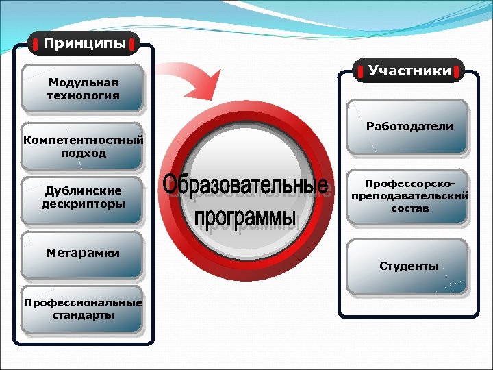 Принципы Модульная технология Участники Работодатели Компетентностный подход Дублинские дескрипторы Метарамки Профессиональные стандарты Профессорскопреподавательский состав