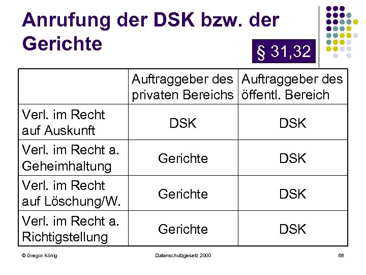 Anrufung der DSK bzw. der Gerichte § 31, 32 Auftraggeber des privaten Bereichs öffentl.