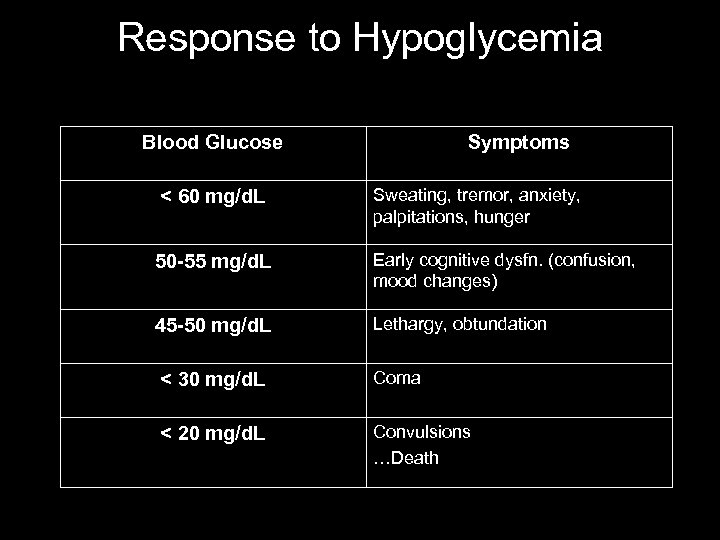 Response to Hypoglycemia Blood Glucose < 60 mg/d. L Symptoms Sweating, tremor, anxiety, palpitations,