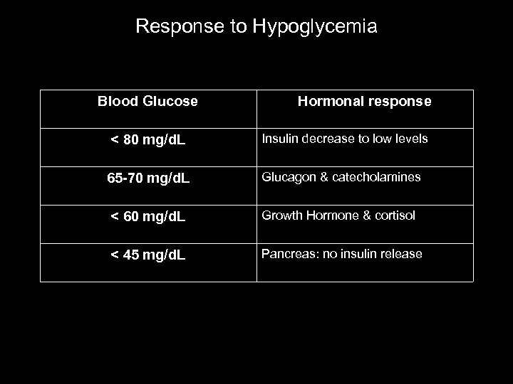 Response to Hypoglycemia Blood Glucose Hormonal response < 80 mg/d. L Insulin decrease to