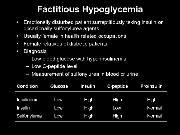 Factitious Hypoglycemia • Emotionally disturbed patient surreptitiously taking insulin or occasionally sulfonylurea agents •