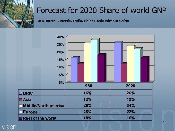 Forecast for 2020 Share of world GNP BRIC=Brasil, Russia, India, China; Asia without China