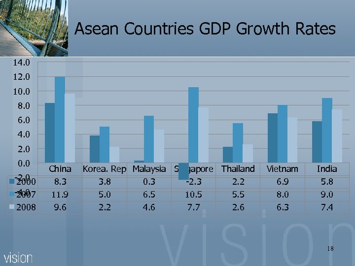 Asean Countries GDP Growth Rates 14. 0 12. 0 10. 0 8. 0 6.