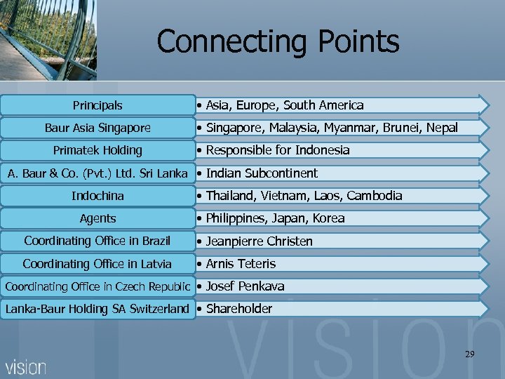 Connecting Points Principals Baur Asia Singapore Primatek Holding • Asia, Europe, South America •