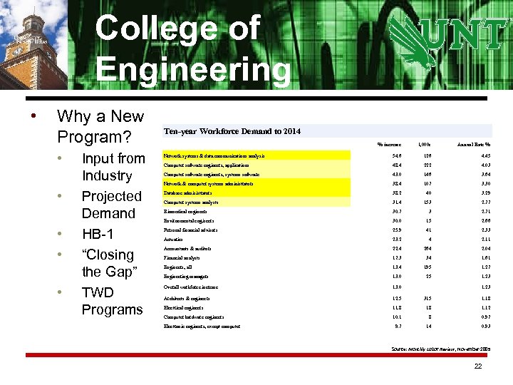 College of Engineering • Why a New Program? • • • Input from Industry