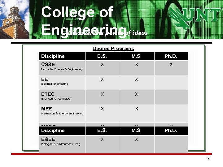 College of Engineeringof ideas Discover the power Degree Programs Discipline CS&E B. S. M.