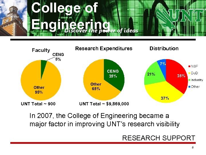 College of Engineering of ideas Engineering Discover the power Research Expenditures Distribution 7% CENG