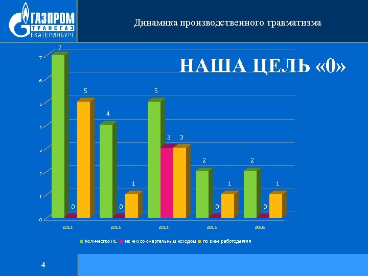 Динамика производственного травматизма 7 НАША ЦЕЛЬ « 0» 7 6 5 5 5 4