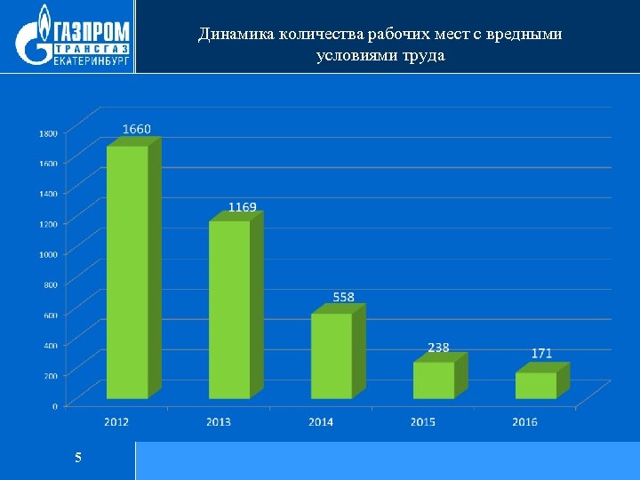 Динамика количества рабочих мест с вредными условиями труда 5 