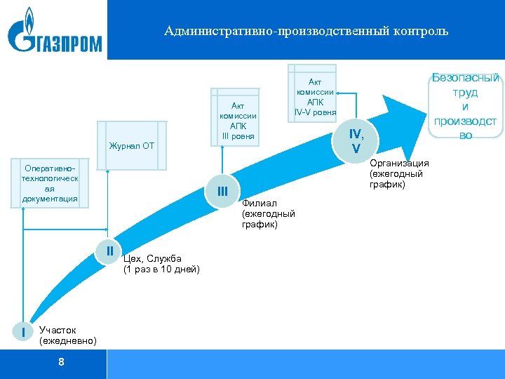 Административно производственный контроль Акт комиссии АПК III ровня Журнал ОТ Оперативнотехнологическ ая документация III