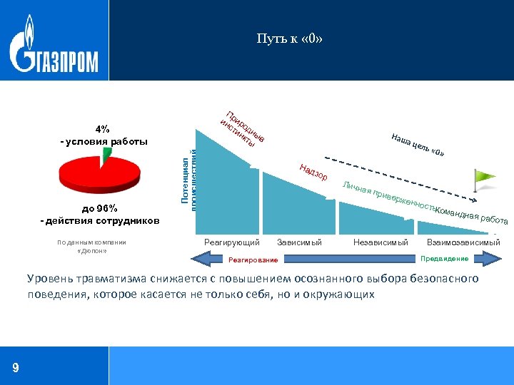Путь к « 0» П ин рир ст од ин ны кт е ы