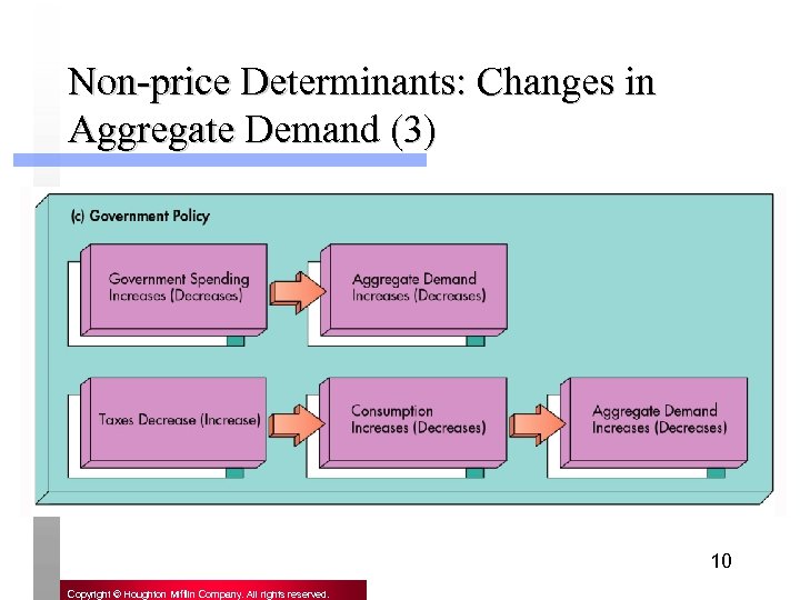Non-price Determinants: Changes in Aggregate Demand (3) 10 Copyright © Houghton Mifflin Company. All