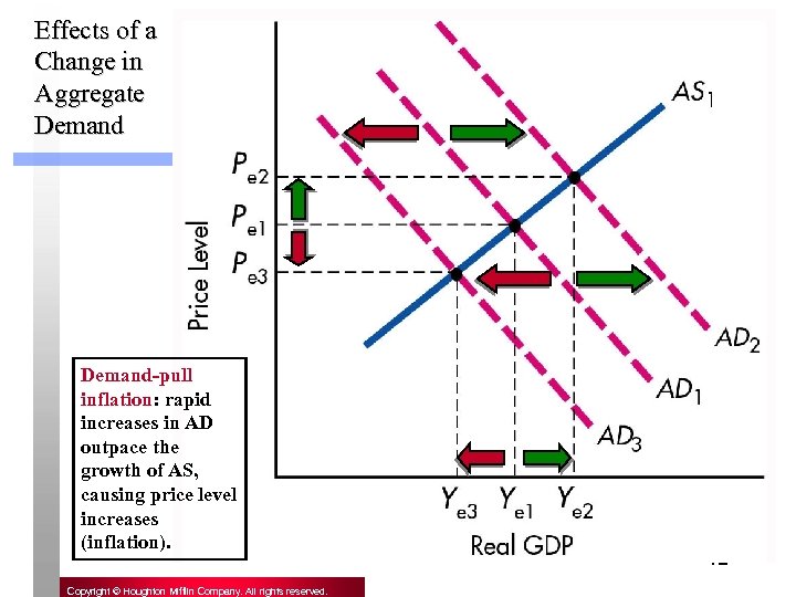 Effects of a Change in Aggregate Demand-pull inflation: rapid increases in AD outpace the