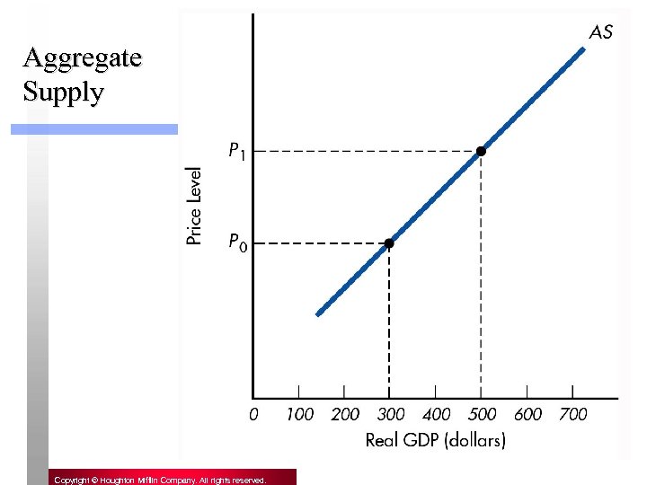 Aggregate Supply 14 Copyright © Houghton Mifflin Company. All rights reserved. 