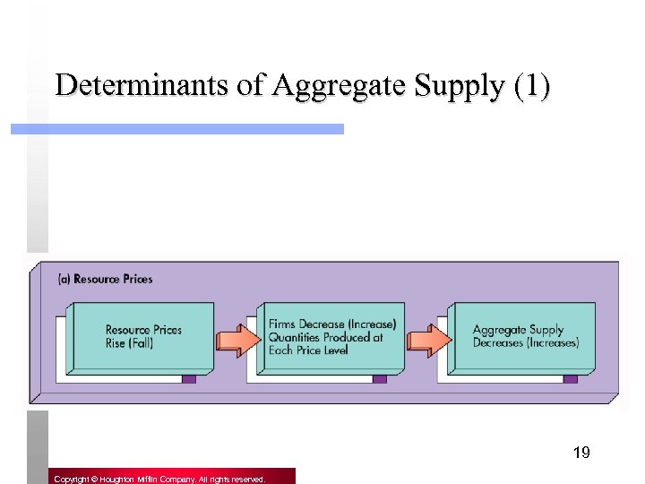 Determinants of Aggregate Supply (1) 19 Copyright © Houghton Mifflin Company. All rights reserved.