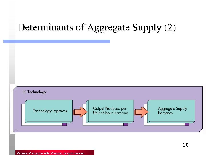 Determinants of Aggregate Supply (2) 20 Copyright © Houghton Mifflin Company. All rights reserved.