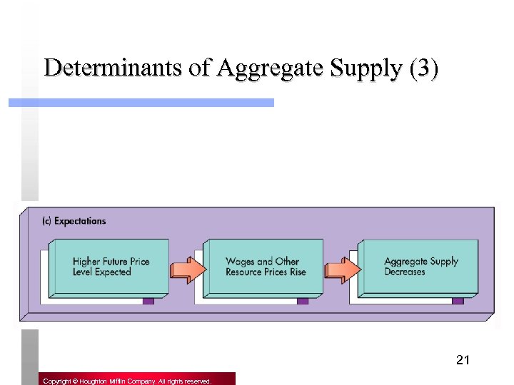 Determinants of Aggregate Supply (3) 21 Copyright © Houghton Mifflin Company. All rights reserved.