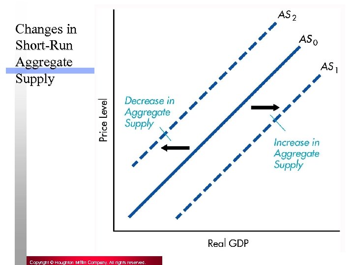 Changes in Short-Run Aggregate Supply 23 Copyright © Houghton Mifflin Company. All rights reserved.