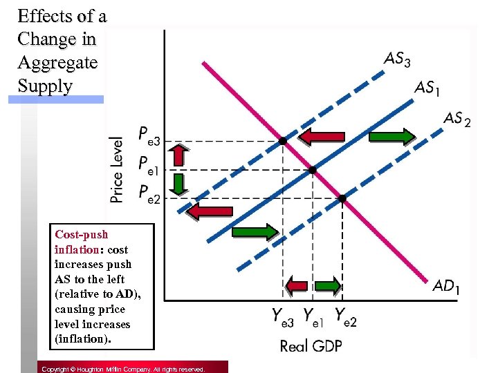 Effects of a Change in Aggregate Supply Cost-push inflation: cost increases push AS to