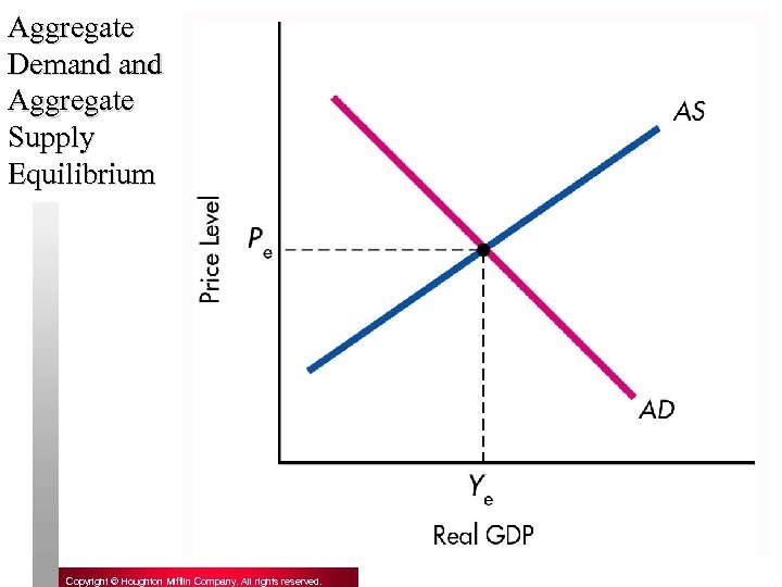 Aggregate Demand Aggregate Supply Equilibrium 25 Copyright © Houghton Mifflin Company. All rights reserved.