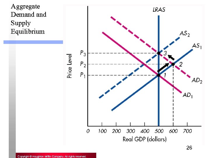 Aggregate Demand Supply Equilibrium 26 Copyright © Houghton Mifflin Company. All rights reserved. 