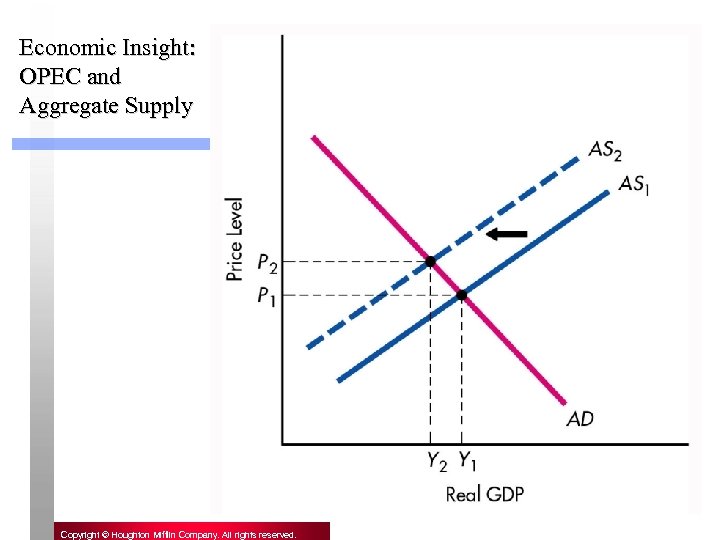 Economic Insight: OPEC and Aggregate Supply 33 Copyright © Houghton Mifflin Company. All rights
