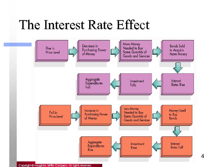 The Interest Rate Effect 4 Copyright © Houghton Mifflin Company. All rights reserved. 