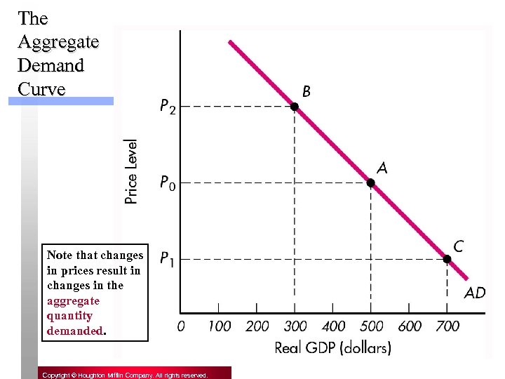 The Aggregate Demand Curve Note that changes in prices result in changes in the