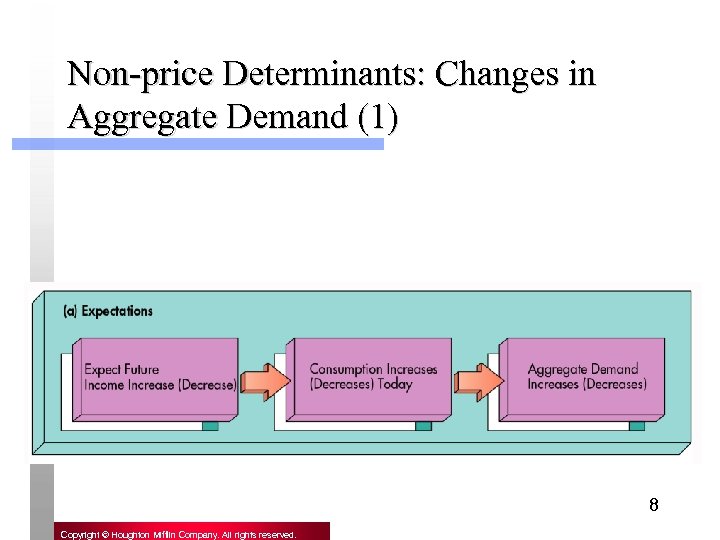 Non-price Determinants: Changes in Aggregate Demand (1) 8 Copyright © Houghton Mifflin Company. All