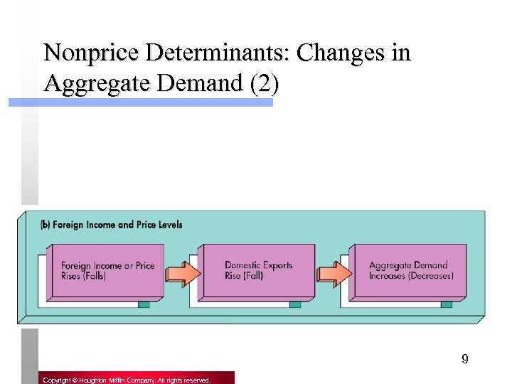 Nonprice Determinants: Changes in Aggregate Demand (2) 9 Copyright © Houghton Mifflin Company. All