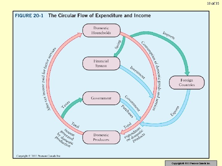 10 of 35 Copyright © 2011 Pearson Canada Inc. 