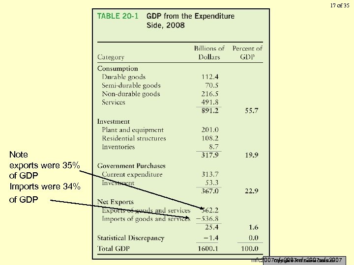 17 of 35 Note exports were 35% of GDP Imports were 34% of GDP