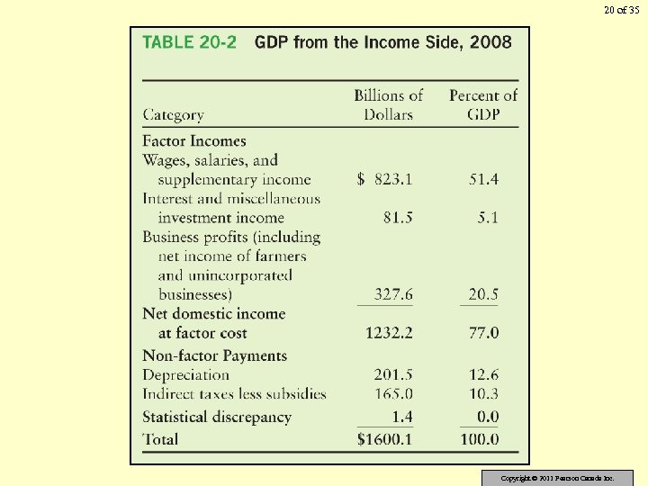 20 of 35 Copyright © 2011 Pearson Canada Inc. 