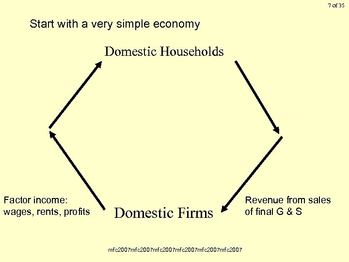 7 of 35 Start with a very simple economy Domestic Households Factor income: wages,