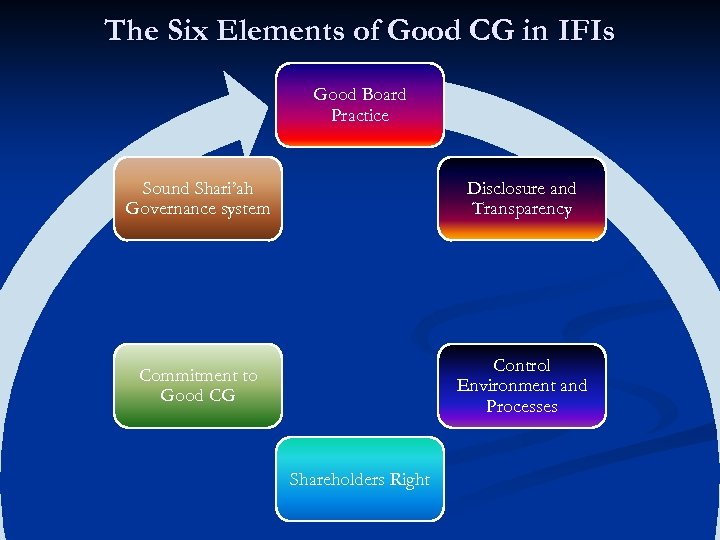 The Six Elements of Good CG in IFIs Good Board Practice Sound Shari’ah Governance