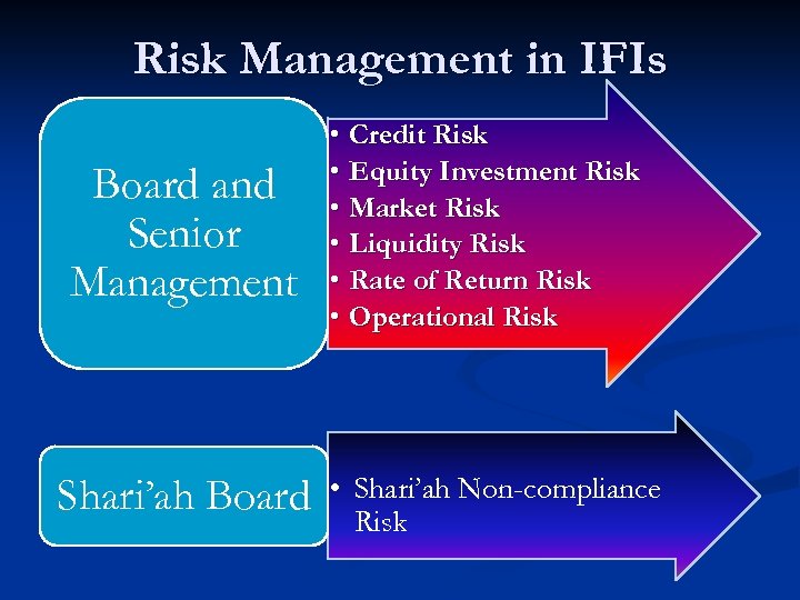 Risk Management in IFIs Board and Senior Management Shari’ah Board • Credit Risk •