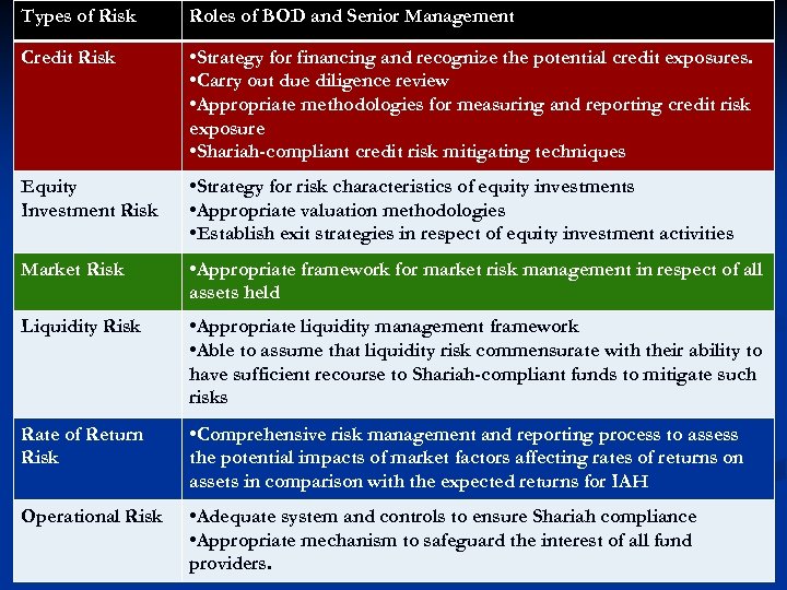 Types of Risk Roles of BOD and Senior Management Credit Risk • Strategy for