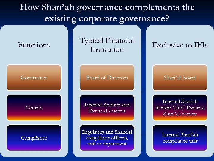 How Shari’ah governance complements the existing corporate governance? Functions Typical Financial Institution Exclusive to