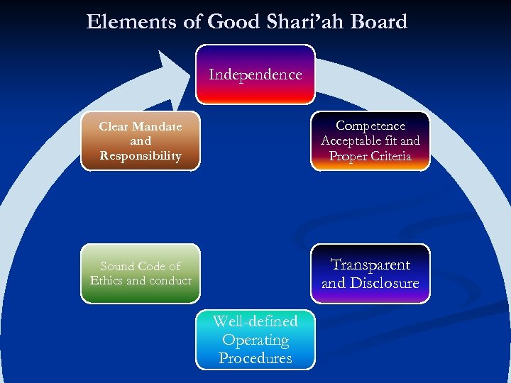 Elements of Good Shari’ah Board Independence Clear Mandate and Responsibility Competence Acceptable fit and