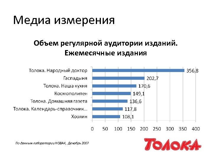 Медиа измерения Объем регулярной аудитории изданий. Ежемесячные издания По данным лаборатории НОВАК, Декабрь 2007