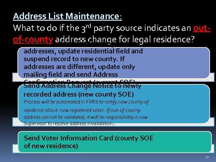 Address List Maintenance: What to do if the 3 rd party source indicates an